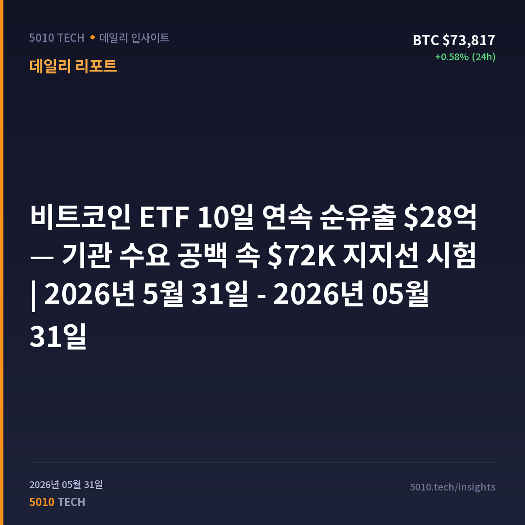 비트코인 ETF 10일 연속 순유출 $28억 — 기관 수요 공백 속 $72K 지지선 시험 | 2026년 5월 31일 - 2026년 05월 31일