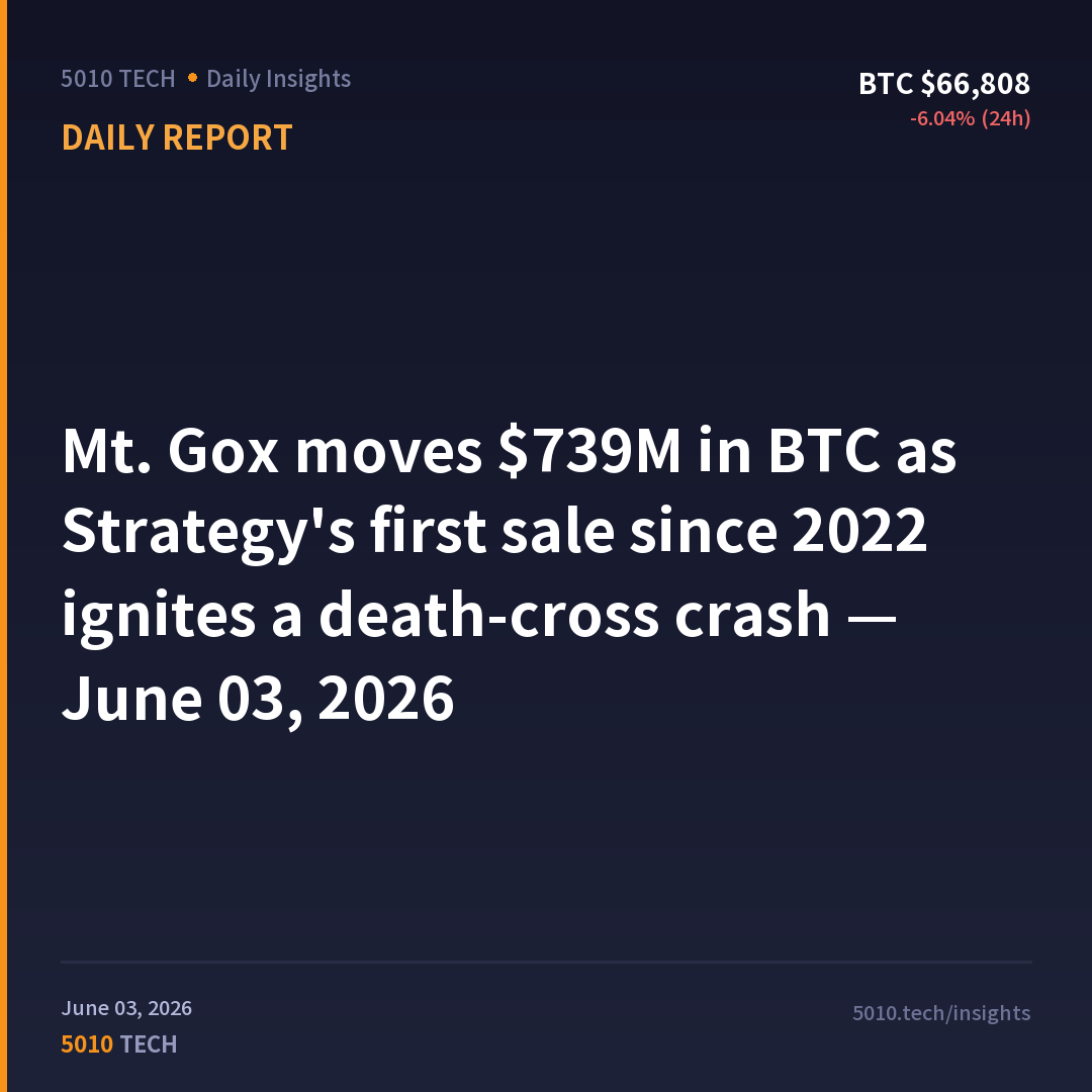 Mt. Gox moves $739M in BTC as Strategy's first sale since 2022 ignites a death-cross crash — June 03, 2026