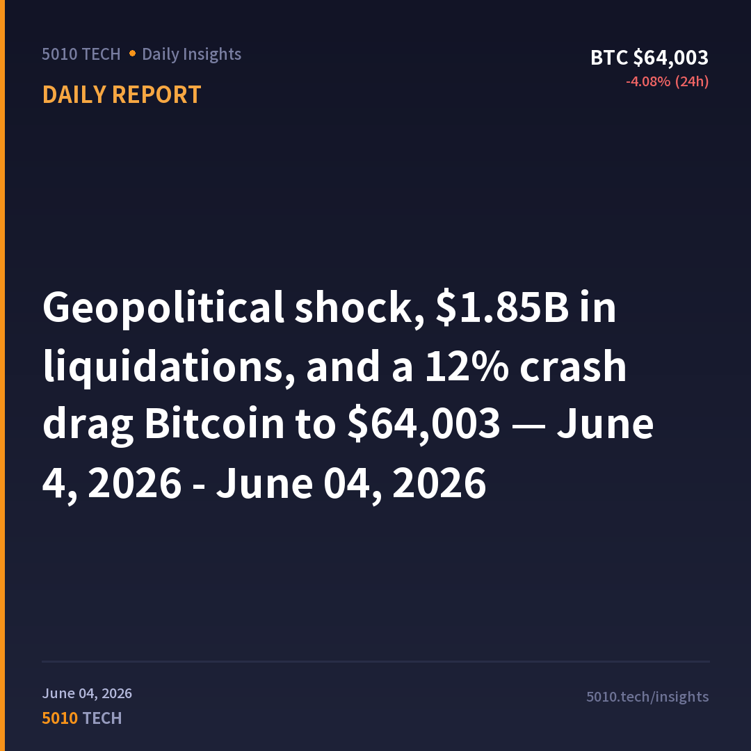 Geopolitical shock, $1.85B in liquidations, and a 12% crash drag Bitcoin to $64,003 — June 4, 2026 - June 04, 2026