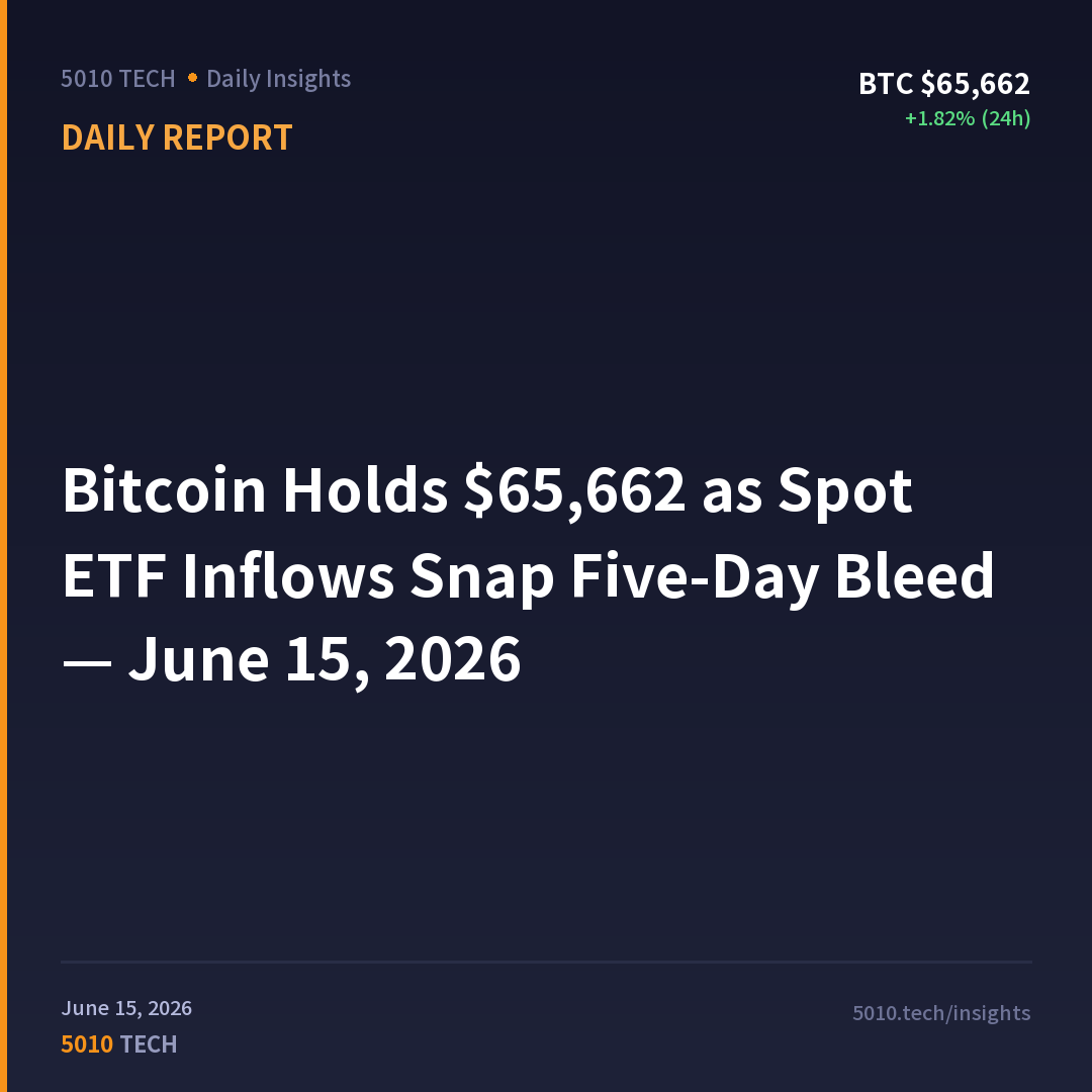 Bitcoin Holds $65,662 as Spot ETF Inflows Snap Five-Day Bleed — June 15, 2026