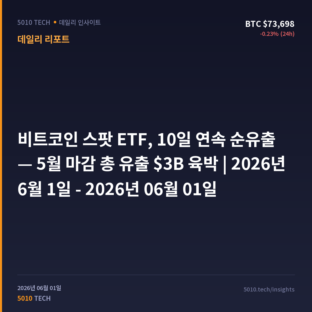 비트코인 스팟 ETF, 10일 연속 순유출 — 5월 마감 총 유출 $3B 육박 | 2026년 6월 1일 - 2026년 06월 01일