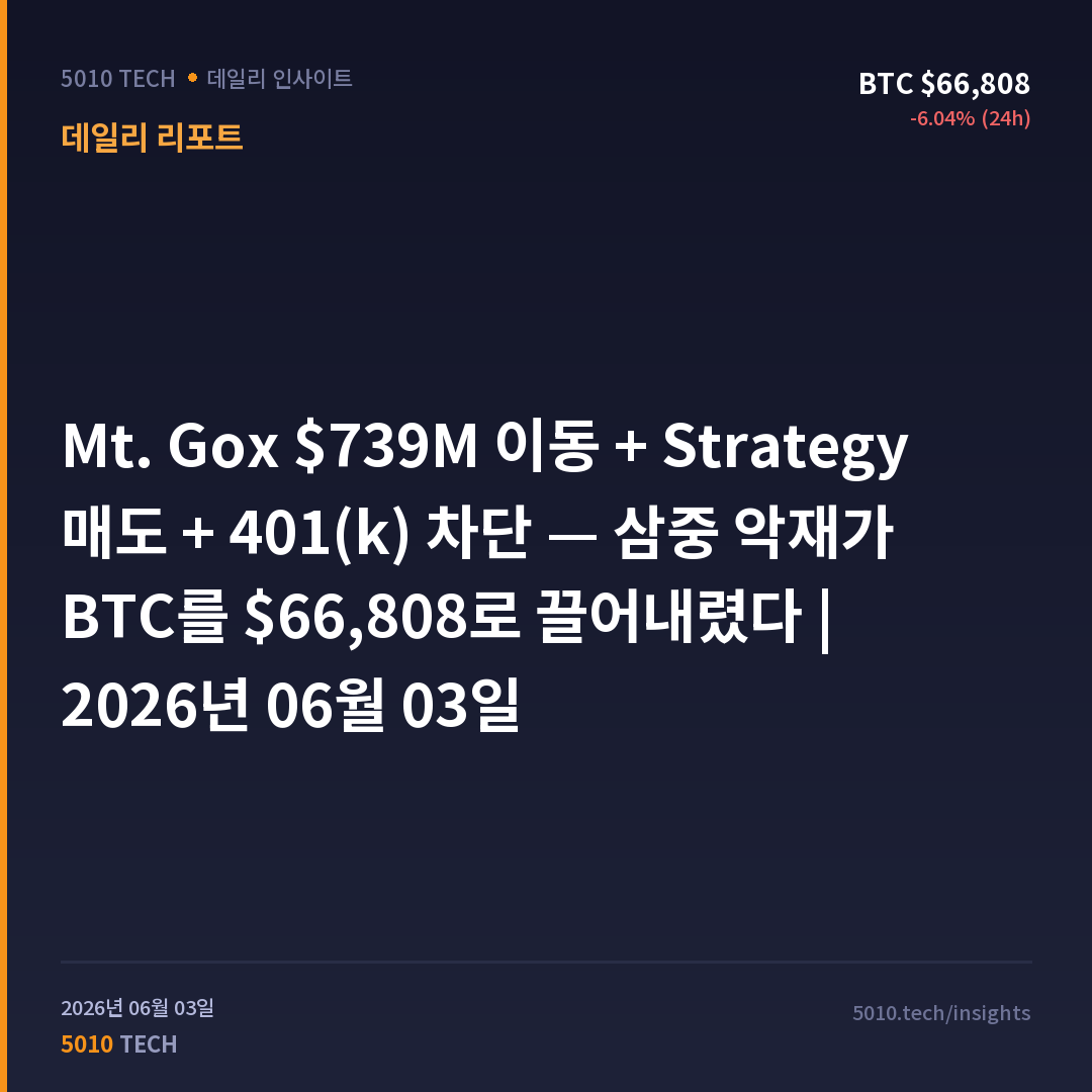 Mt. Gox $739M 이동 + Strategy 매도 + 401(k) 차단 — 삼중 악재가 BTC를 $66,808로 끌어내렸다 | 2026년 06월 03일