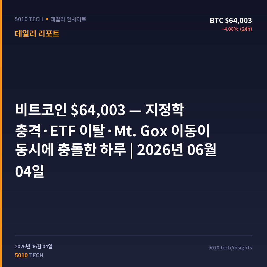 비트코인 $64,003 — 지정학 충격·ETF 이탈·Mt. Gox 이동이 동시에 충돌한 하루 | 2026년 06월 04일