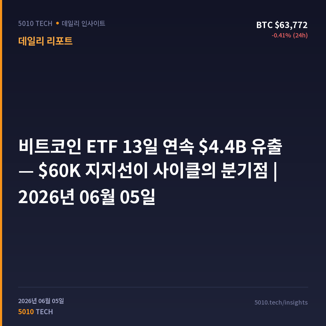 비트코인 ETF 13일 연속 $4.4B 유출 — $60K 지지선이 사이클의 분기점 | 2026년 06월 05일