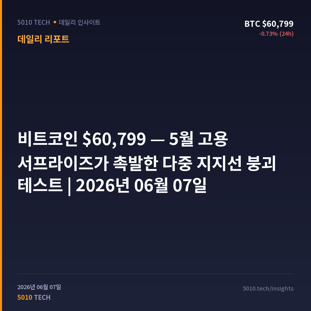 비트코인 $60,799 — 5월 고용 서프라이즈가 촉발한 다중 지지선 붕괴 테스트 | 2026년 06월 07일