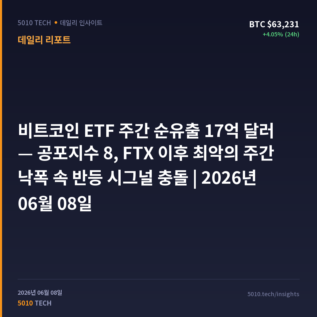 비트코인 ETF 주간 순유출 17억 달러 — 공포지수 8, FTX 이후 최악의 주간 낙폭 속 반등 시그널 충돌 | 2026년 06월 08일