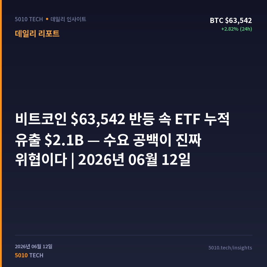 비트코인 $63,542 반등 속 ETF 누적 유출 $2.1B — 수요 공백이 진짜 위협이다 | 2026년 06월 12일