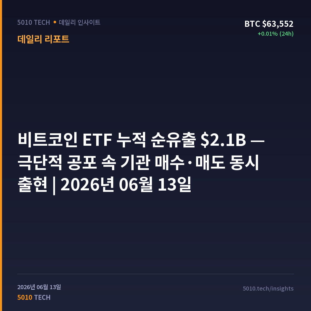 비트코인 ETF 누적 순유출 $2.1B — 극단적 공포 속 기관 매수·매도 동시 출현 | 2026년 06월 13일