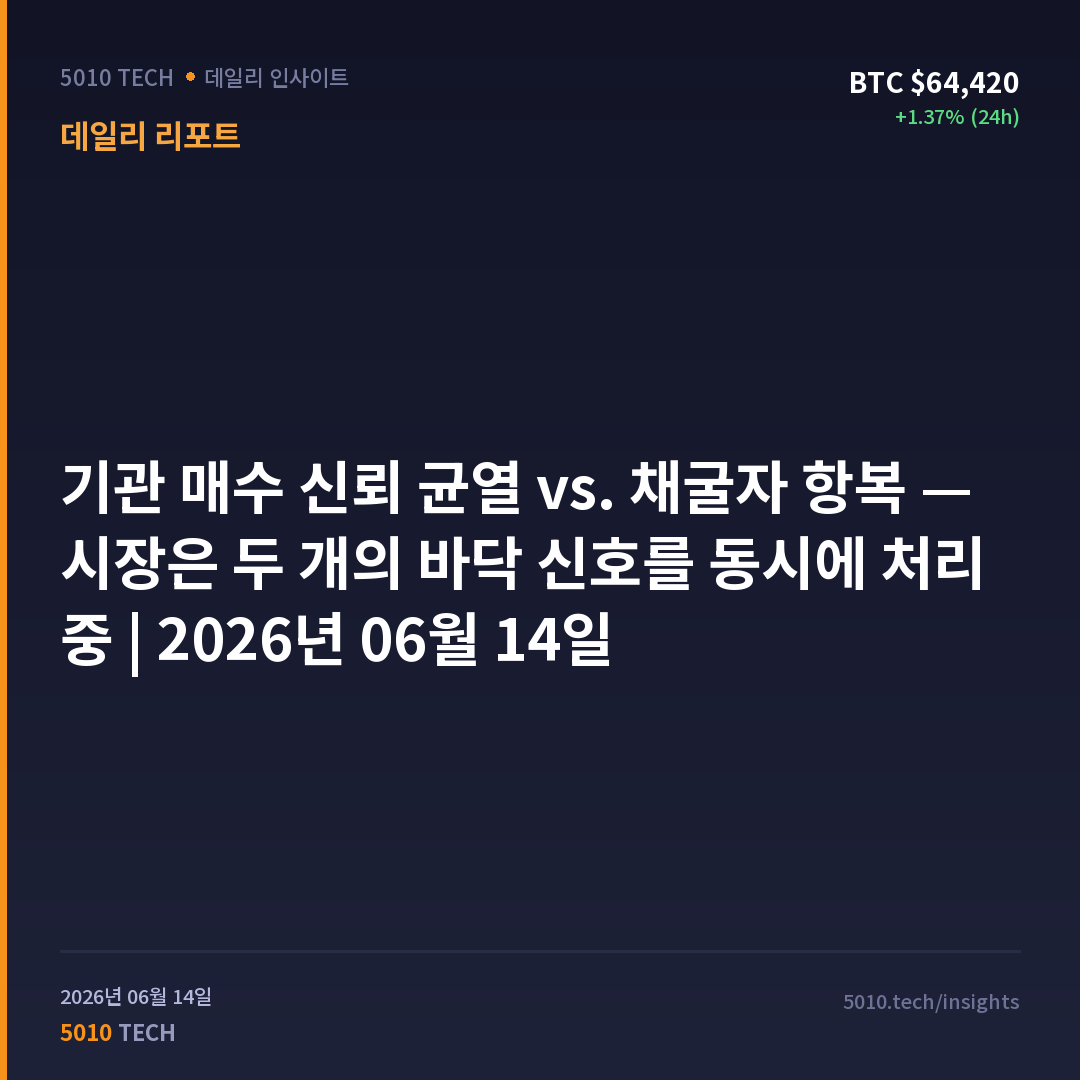 기관 매수 신뢰 균열 vs. 채굴자 항복 — 시장은 두 개의 바닥 신호를 동시에 처리 중 | 2026년 06월 14일