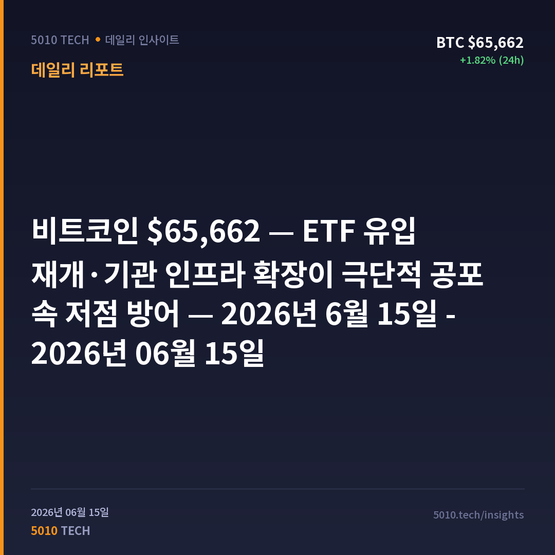 비트코인 $65,662 — ETF 유입 재개·기관 인프라 확장이 극단적 공포 속 저점 방어 — 2026년 6월 15일 - 2026년 06월 15일
