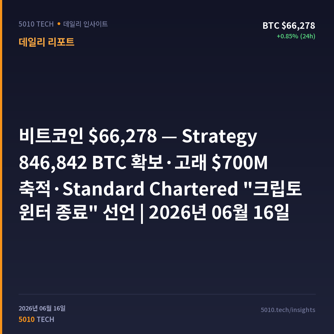 비트코인 $66,278 — Strategy 846,842 BTC 확보·고래 $700M 축적·Standard Chartered "크립토 윈터 종료" 선언 | 2026년 06월 16일