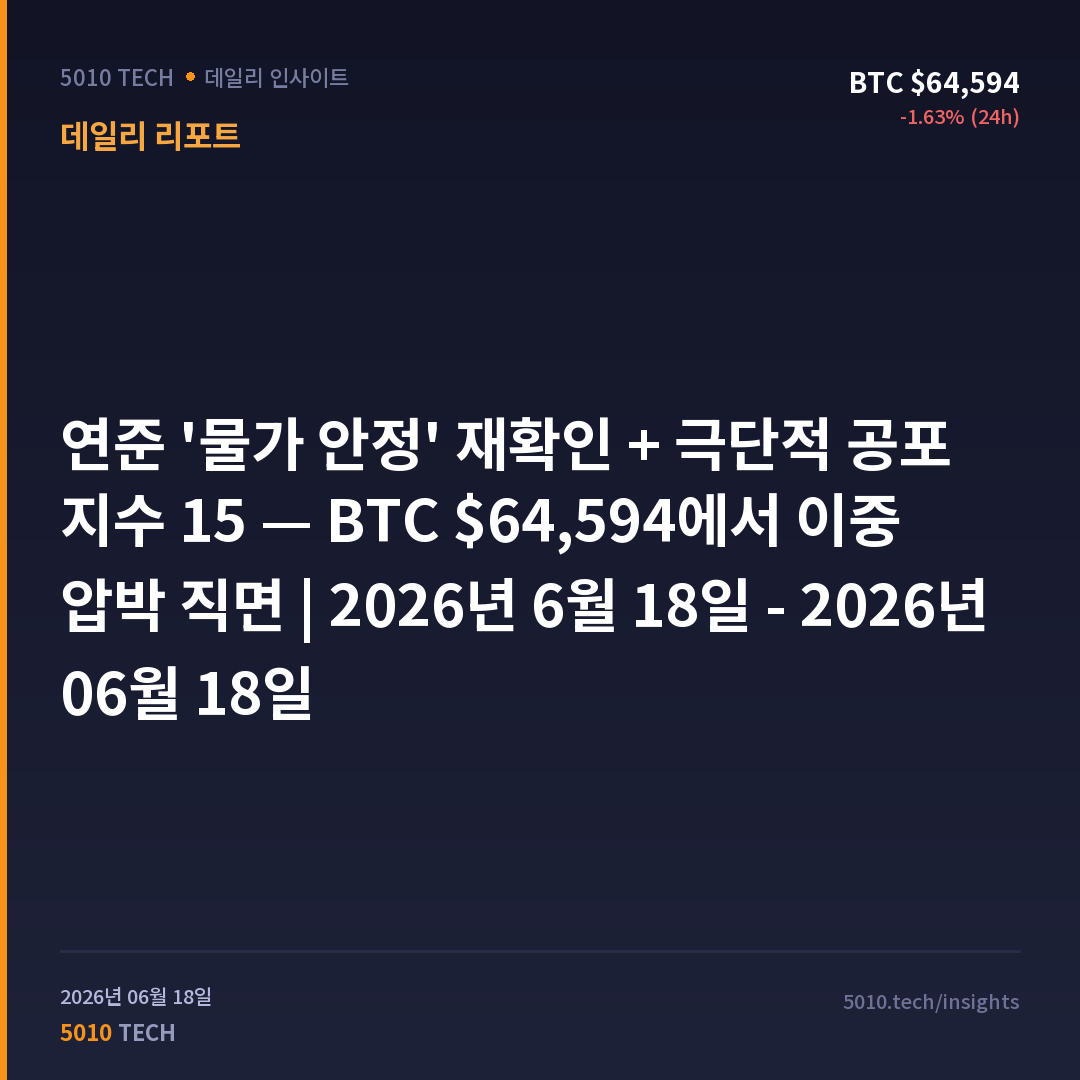 연준 '물가 안정' 재확인 + 극단적 공포 지수 15 — BTC $64,594에서 이중 압박 직면 | 2026년 6월 18일 - 2026년 06월 18일