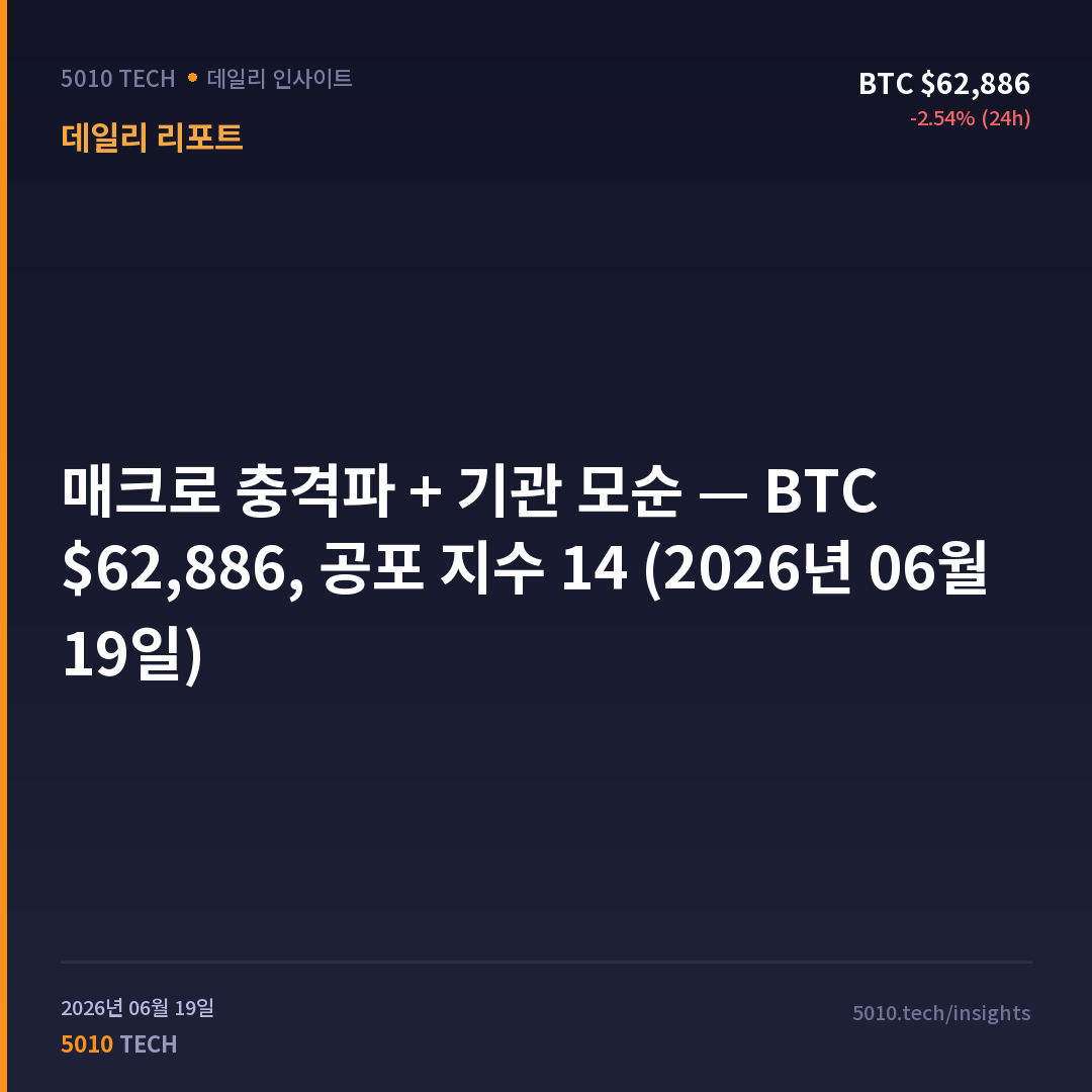 매크로 충격파 + 기관 모순 — BTC $62,886, 공포 지수 14 (2026년 06월 19일)