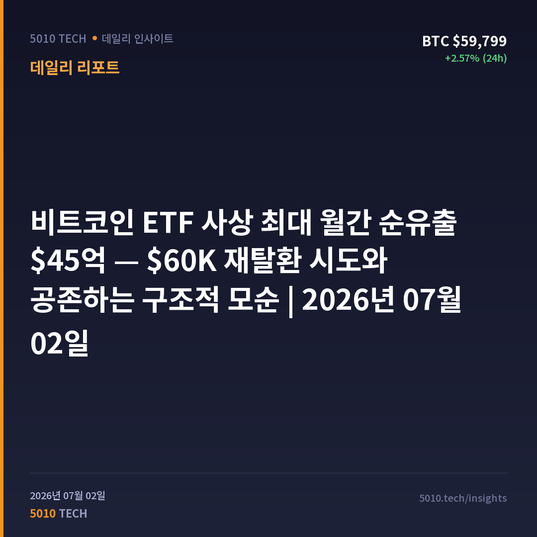 비트코인 ETF 사상 최대 월간 순유출 $45억 — $60K 재탈환 시도와 공존하는 구조적 모순 | 2026년 07월 02일