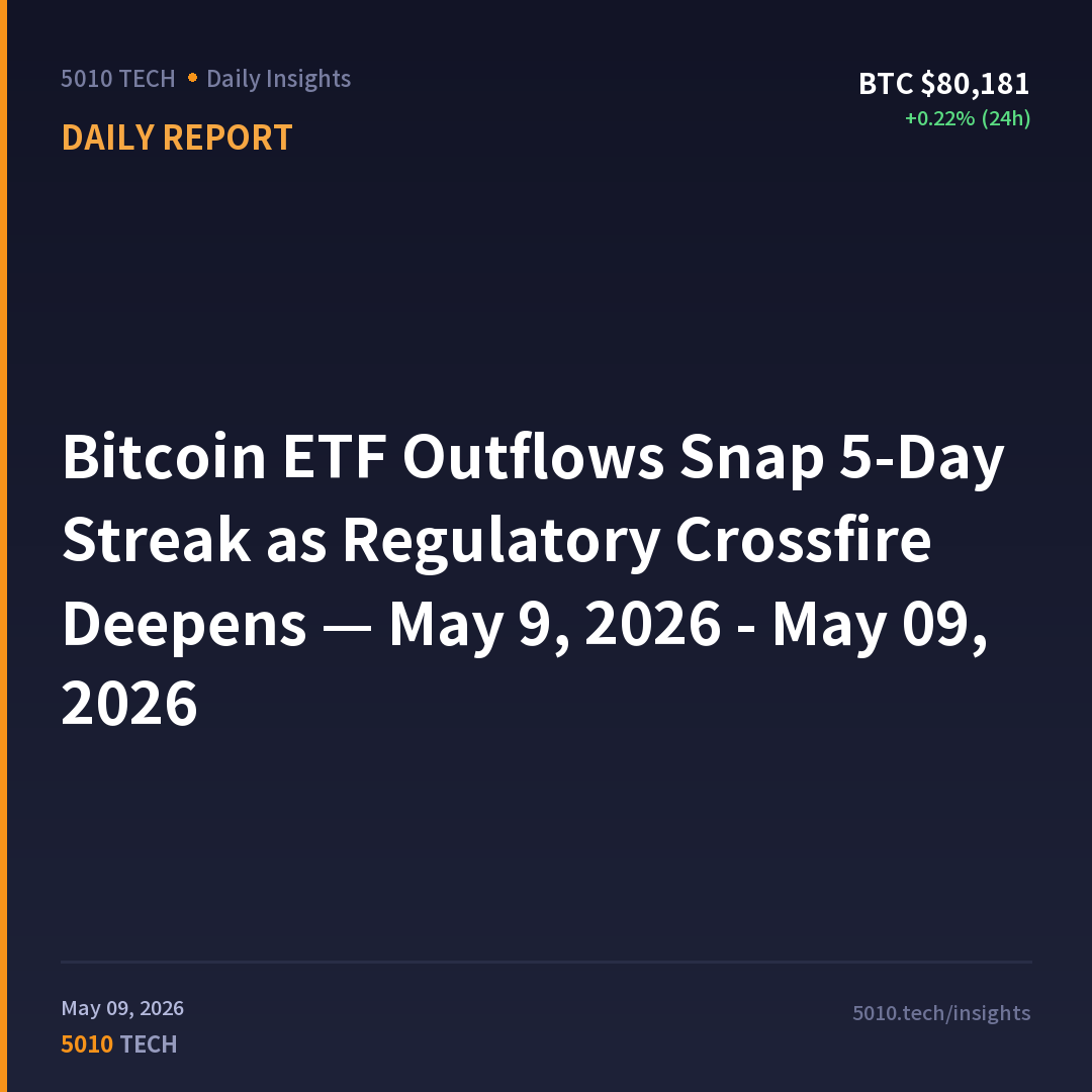 Bitcoin ETF Outflows Snap 5-Day Streak as Regulatory Crossfire Deepens — May 9, 2026 - May 09, 2026