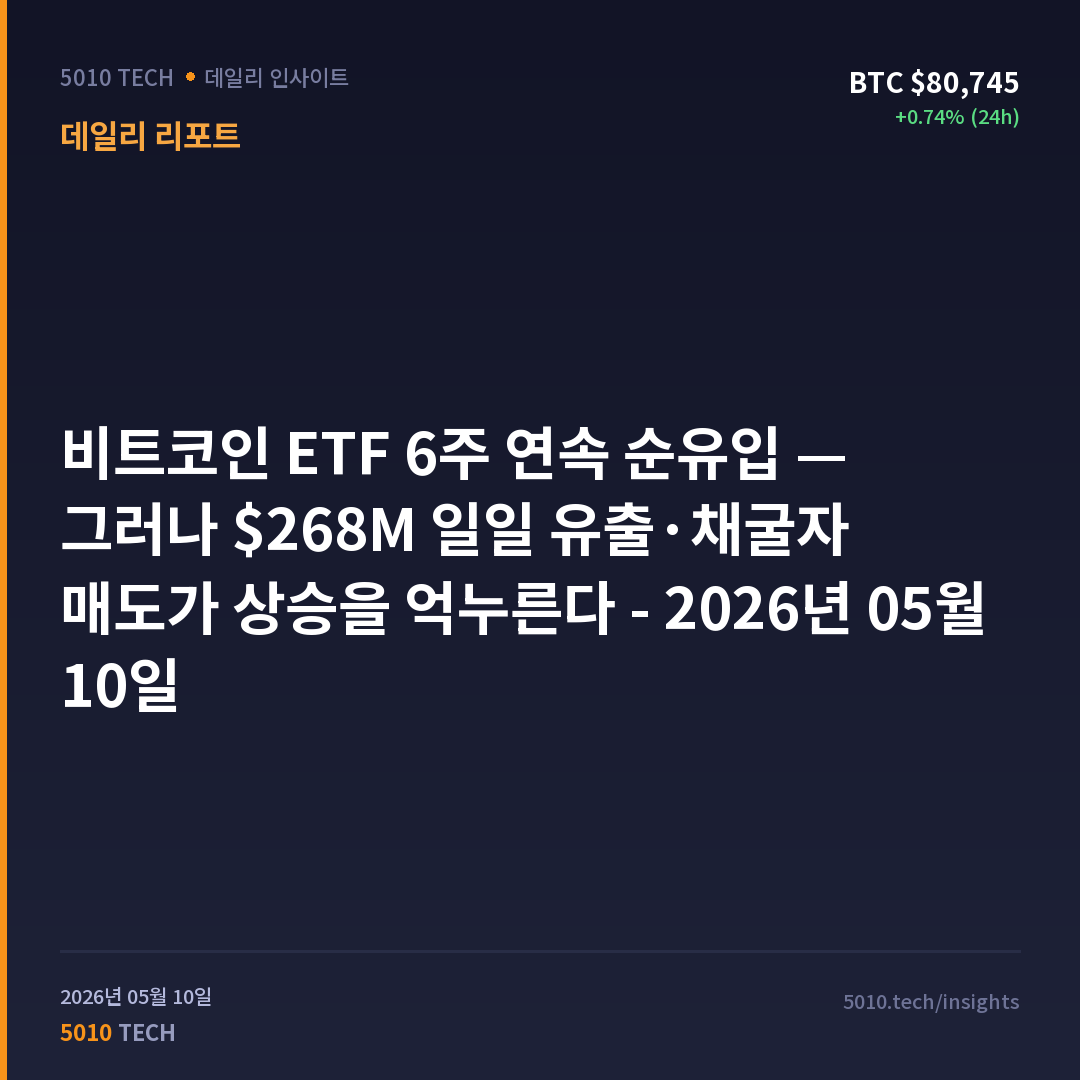 비트코인 ETF 6주 연속 순유입 — 그러나 $268M 일일 유출·채굴자 매도가 상승을 억누른다 - 2026년 05월 10일