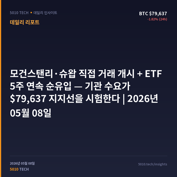 모건스탠리·슈왑 직접 거래 개시 + ETF 5주 연속 순유입 — 기관 수요가 $79,637 지지선을 시험한다 | 2026년 05월 08일