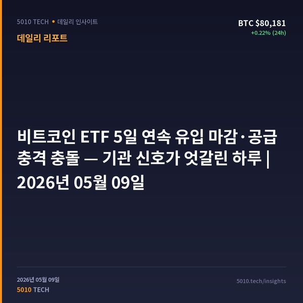 비트코인 ETF 5일 연속 유입 마감·공급 충격 충돌 — 기관 신호가 엇갈린 하루 | 2026년 05월 09일