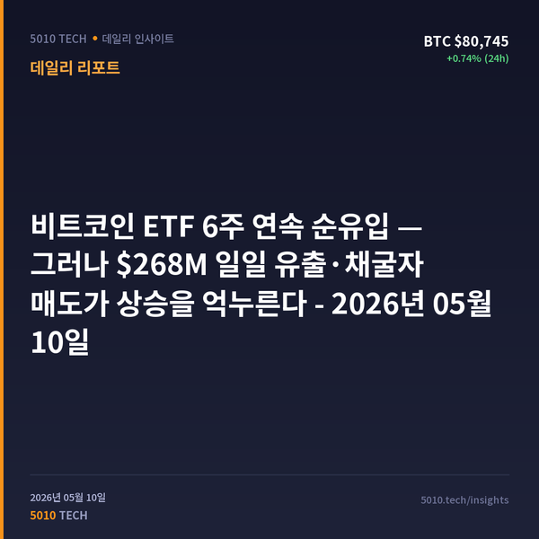 비트코인 ETF 6주 연속 순유입 — 그러나 $268M 일일 유출·채굴자 매도가 상승을 억누른다 - 2026년 05월 10일