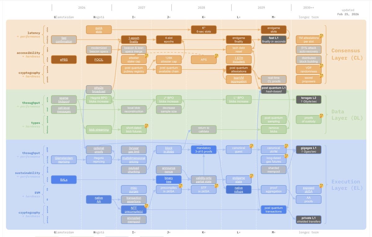 以太坊基金会 L1 扩展路线图 strawmap