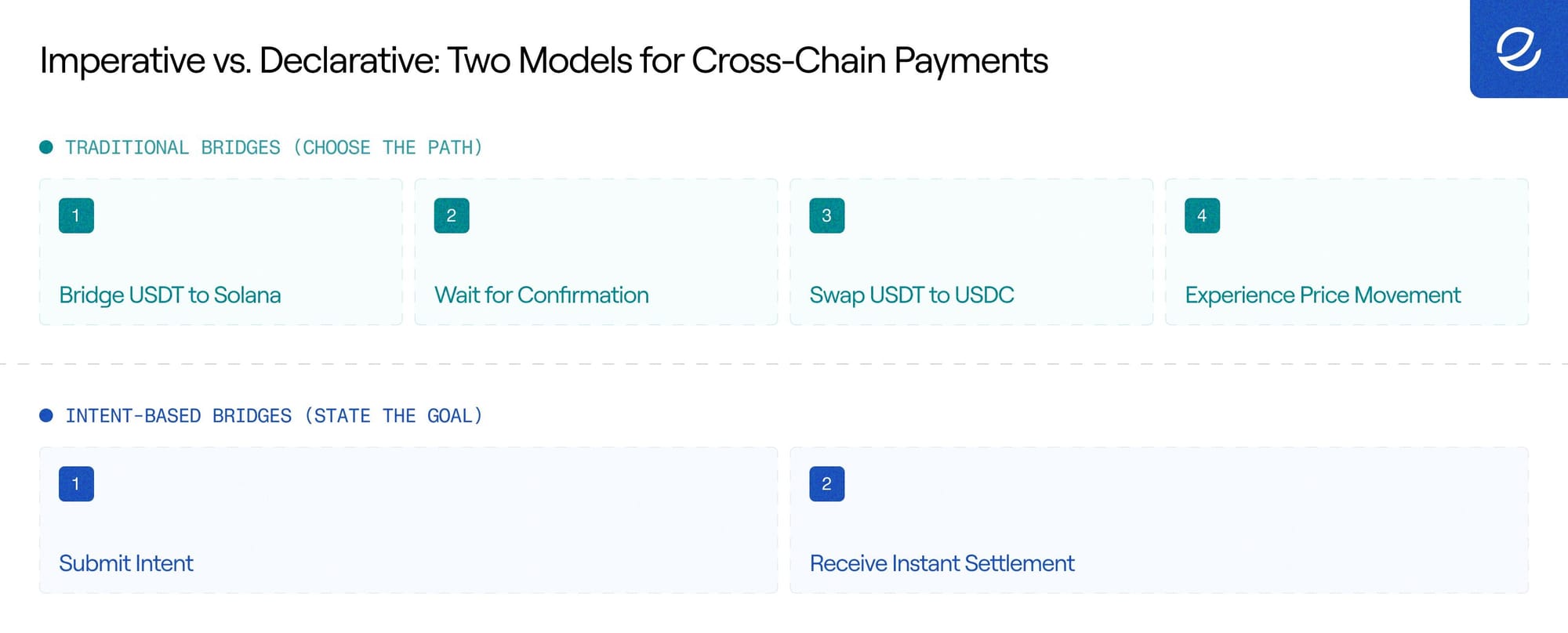 How Eco Routes Solves Cross-Chain’s Hardest Problem