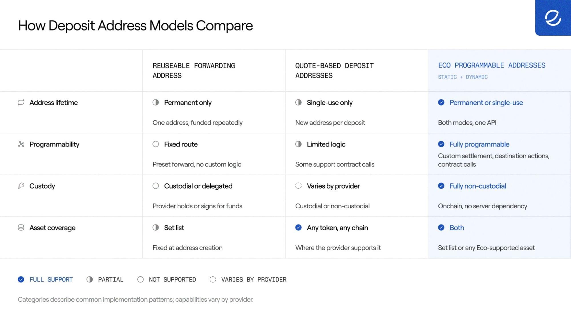 How deposit address models compare