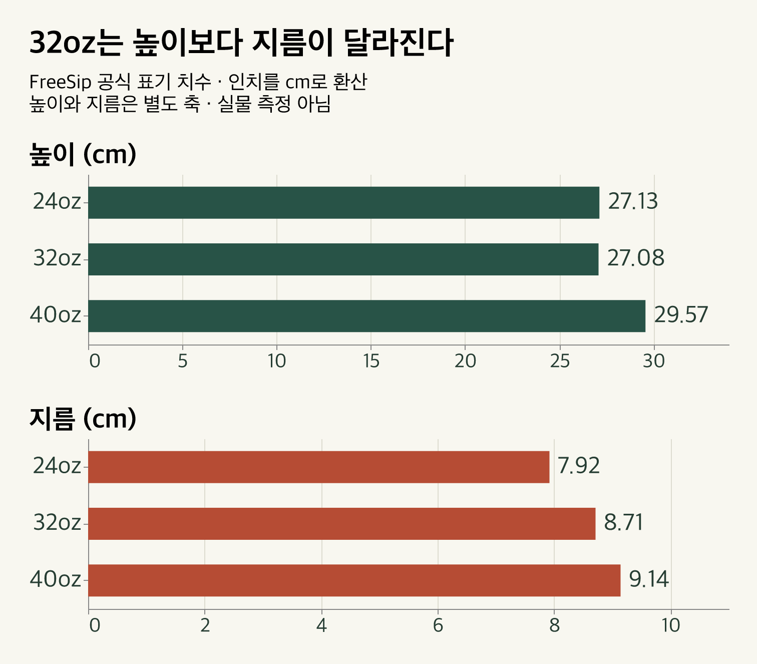 공식 표기 치수 비교. 24oz 높이 27.13cm 지름 7.92cm, 32oz 높이 27.08cm 지름 8.71cm, 40oz 높이 29.57cm 지름 9.14cm