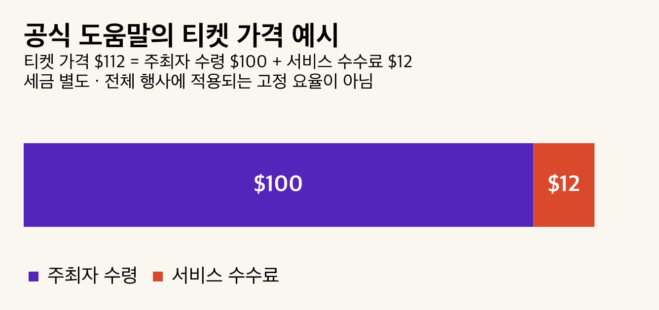 Partiful 공식 예시: 표시 티켓 가격 112달러 중 주최자 수령 100달러, 서비스 수수료 12달러. 세금 별도
