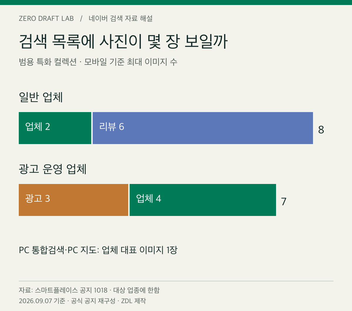모바일 범용 특화 컬렉션의 최대 이미지 구성. 일반 업체 2+6장, 광고 운영 업체 3+4장. 순위나 클릭 성과를 나타내는 차트가 아니다. 출처: 스마트플레이스 공지 1018. ZDL 재구성.