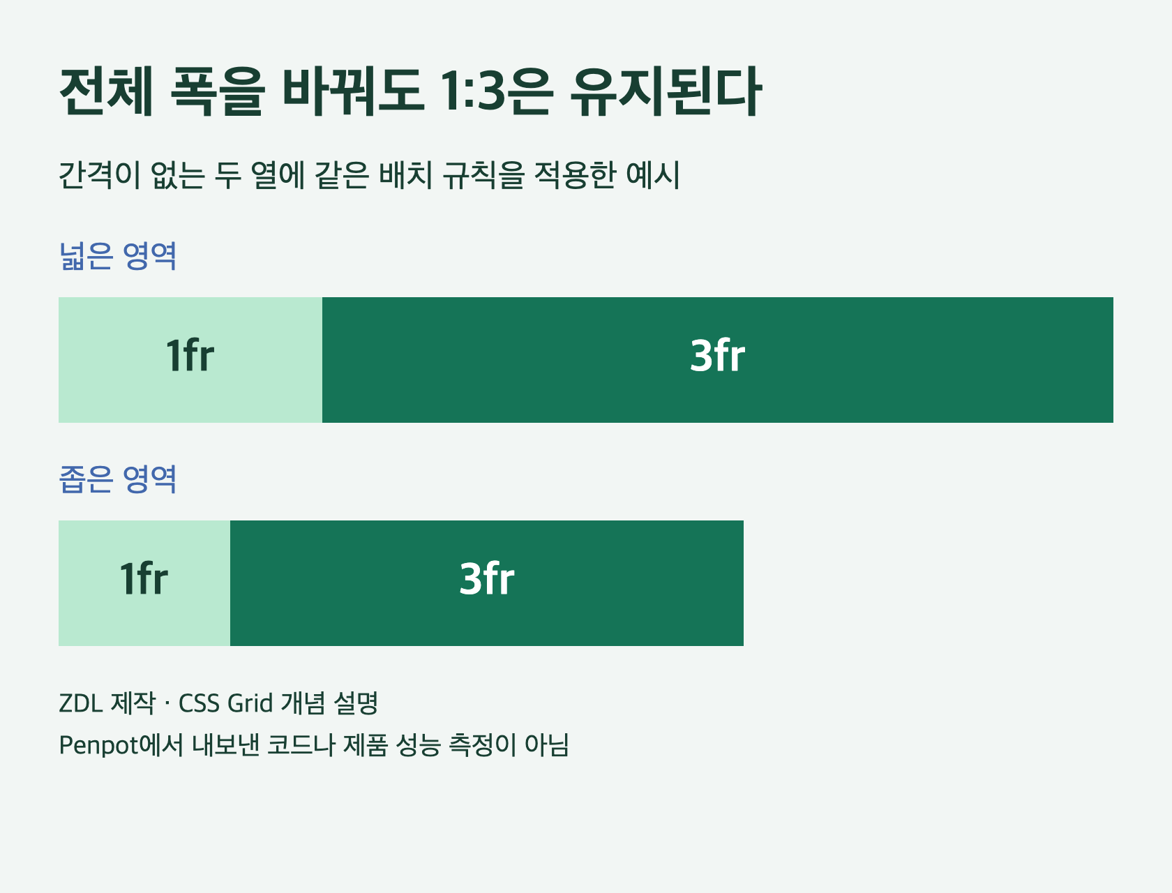 넓은 영역과 좁은 영역 모두에서 왼쪽 1fr, 오른쪽 3fr 비율을 유지한 ZDL 설명 도식