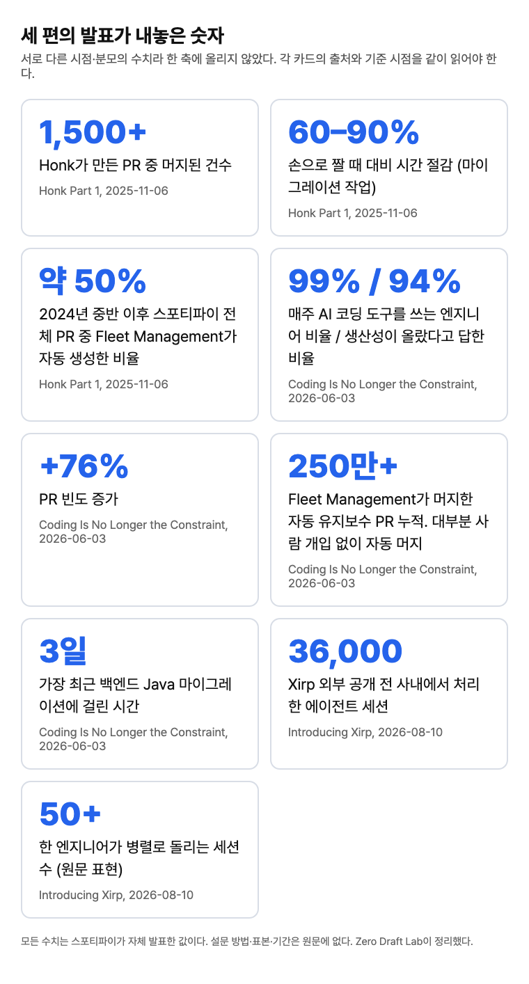 세 편의 발표가 내놓은 숫자 아홉 개를 카드로 정리했다. 1,500건 이상 머지 PR, 60에서 90퍼센트 시간 절감, 약 50퍼센트 PR 자동화, 99퍼센트와 94퍼센트 도입률, 76퍼센트 PR 증가, 250만 건 자동 PR, 3일 걸린 Java 마이그레이션, 36,000 세션, 50개 이상 병렬 세션. 각 카드에 출처와 날짜를 적었다.