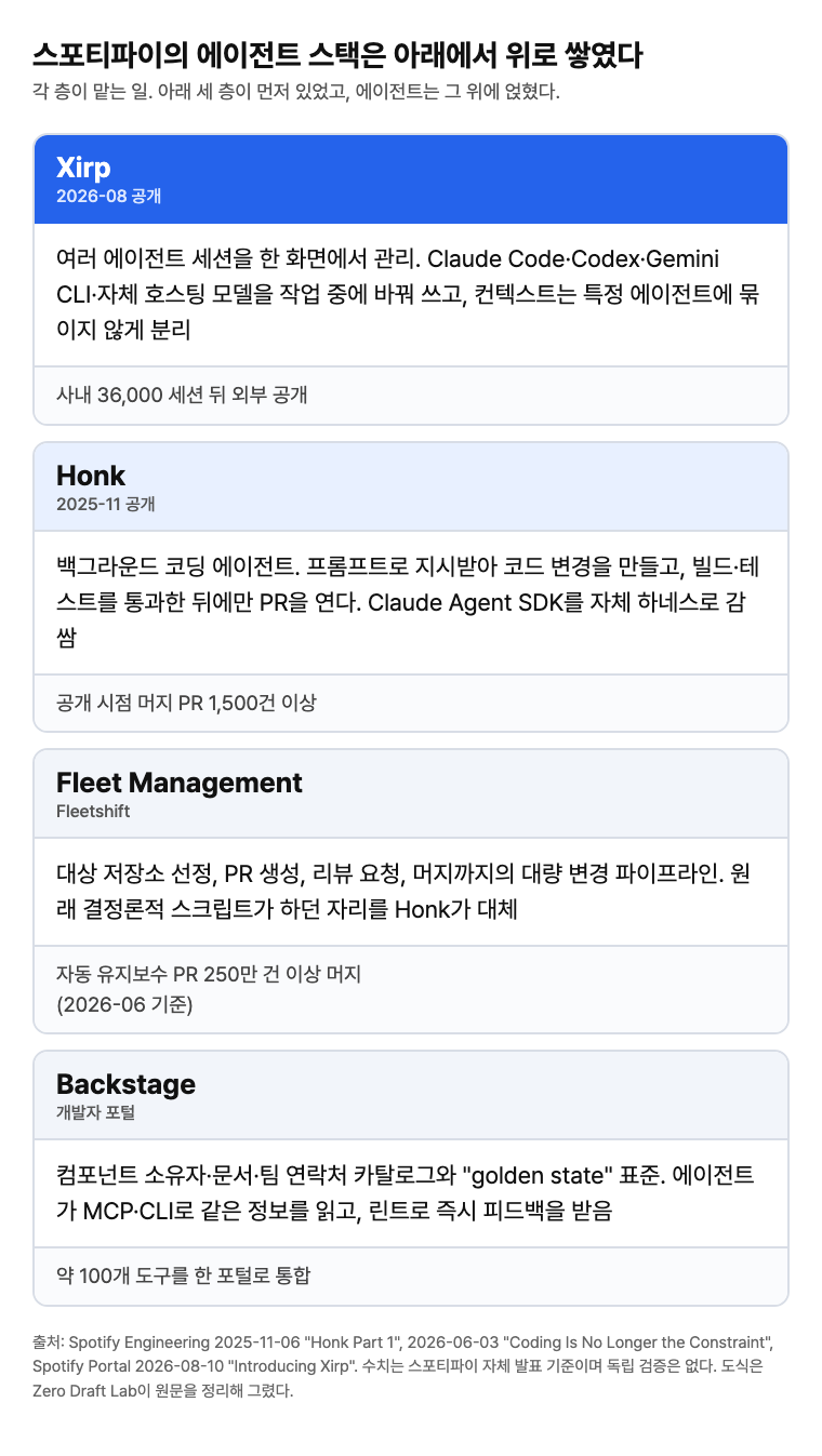 스포티파이 에이전트 스택 도식. 아래부터 Backstage, Fleet Management, Honk, Xirp 네 층과 각 층의 역할, 공개 시점, 발표 수치를 표로 정리했다.