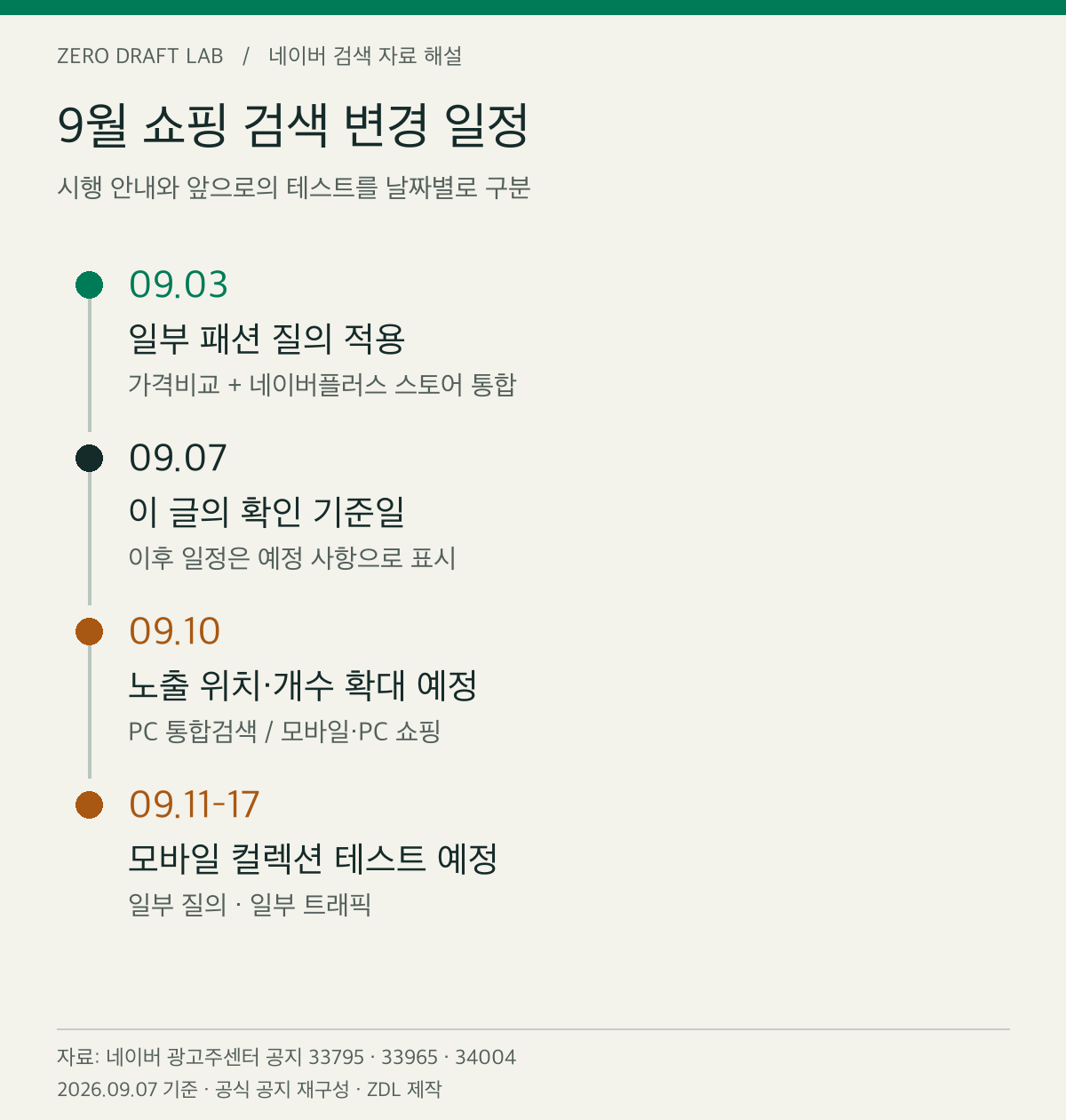 9월 쇼핑 변경 일정. 초록은 공지에서 적용을 확인한 항목, 황색은 9월 7일 이후의 예정 항목이다. 출처: 네이버 광고 공지 33795·33965·34004. ZDL 재구성.
