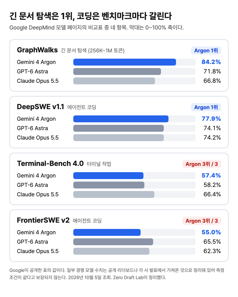 Gemini 4 Argon, GPT-6 Astra, Claude Opus 5.5의 네 가지 벤치마크 비교. GraphWalks 84.2, 71.8, 66.8%. DeepSWE v1.1 77.9, 74.1, 74.2%. Terminal-Bench 4.0 57.4, 58.2, 66.4%. FrontierSWE v2 55.0, 65.5, 62.3%.
