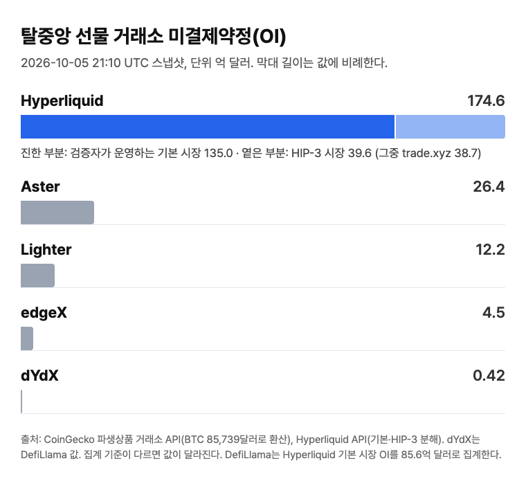 탈중앙 선물 거래소 미결제약정 비교, 2026년 10월 5일, 단위 억 달러. Hyperliquid 174.6(기본 시장 135.0, HIP-3 39.6), Aster 26.4, Lighter 12.2, edgeX 4.5, dYdX 0.42.