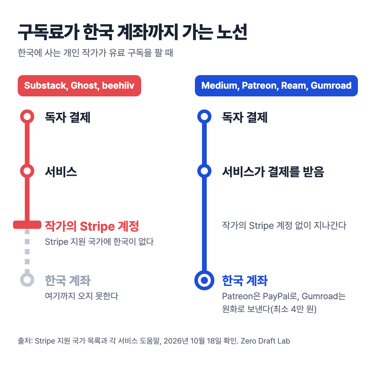 노선도 두 개. 빨간 노선 Substack, Ghost, beehiiv는 독자 결제와 서비스를 지나 작가의 Stripe 계정에서 막힌다. Stripe 지원 국가에 한국이 없어서 한국 계좌까지 가지 못한다. 파란 노선 Medium, Patreon, Ream, Gumroad는 서비스가 결제를 받아 작가의 Stripe 계정 없이 한국 계좌까지 간다. Patreon은 PayPal로, Gumroad는 원화로 보낸다.