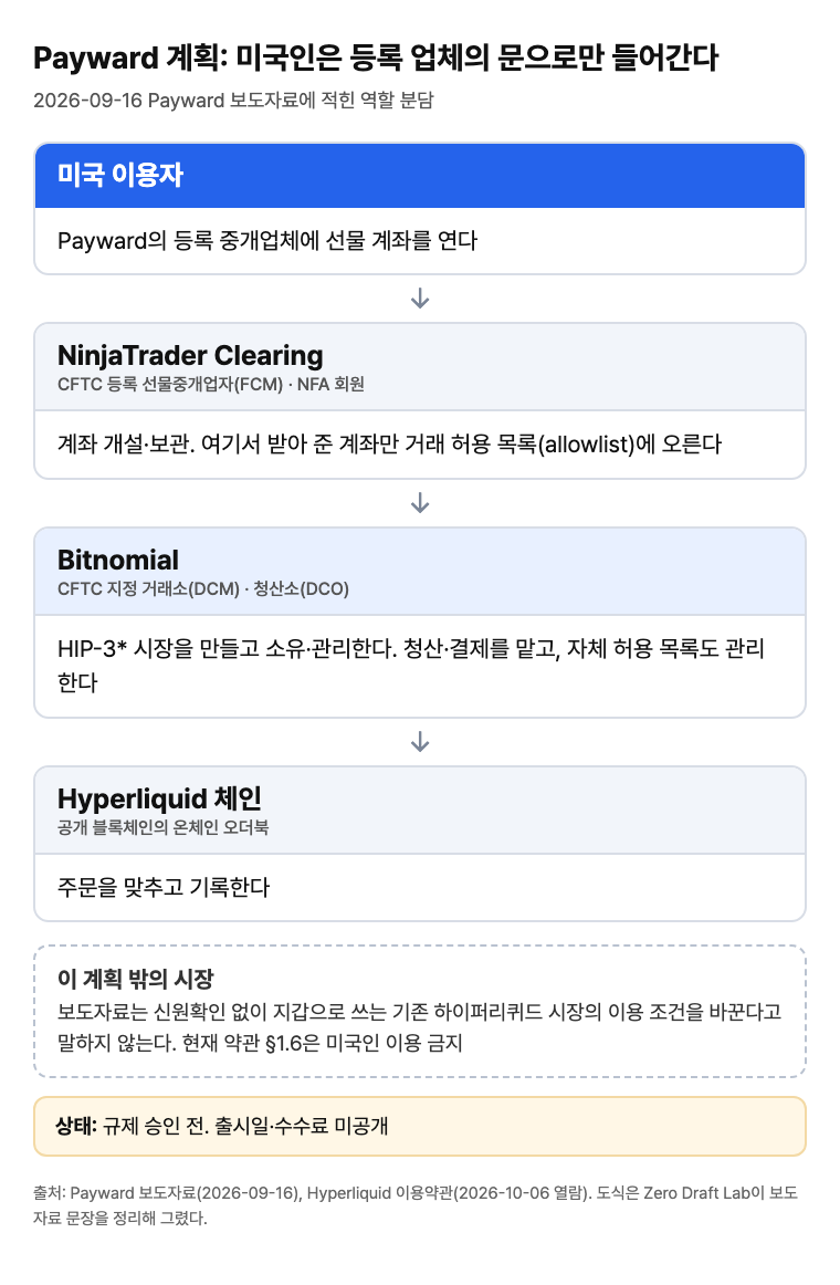 Payward 계획의 역할 분담 도식. 미국 이용자가 NinjaTrader Clearing(CFTC 등록 선물중개업자)에 계좌를 열고, 허용 목록에 오른 계좌만 Bitnomial(CFTC 지정 거래소·청산소)이 만든 HIP-3* 시장에서 거래한다. 주문은 Hyperliquid 체인의 온체인 오더북이 맞추고 기록한다. 기존 지갑 기반 시장은 현재 약관상 미국인 이용 금지. 규제 승인 전.