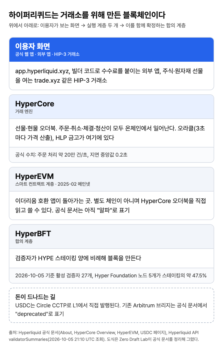 하이퍼리퀴드 구조 도식. 맨 위 이용자 화면(공식 웹 앱, 외부 앱, HIP-3 거래소), 그 아래 거래 엔진 HyperCore(선물·현물 오더북, 오라클, HLP), 스마트 컨트랙트 계층 HyperEVM, 맨 아래 합의 계층 HyperBFT(활성 검증자 27개, Hyper Foundation 지분 약 47.5%). USDC는 Circle CCTP로 발행된다.