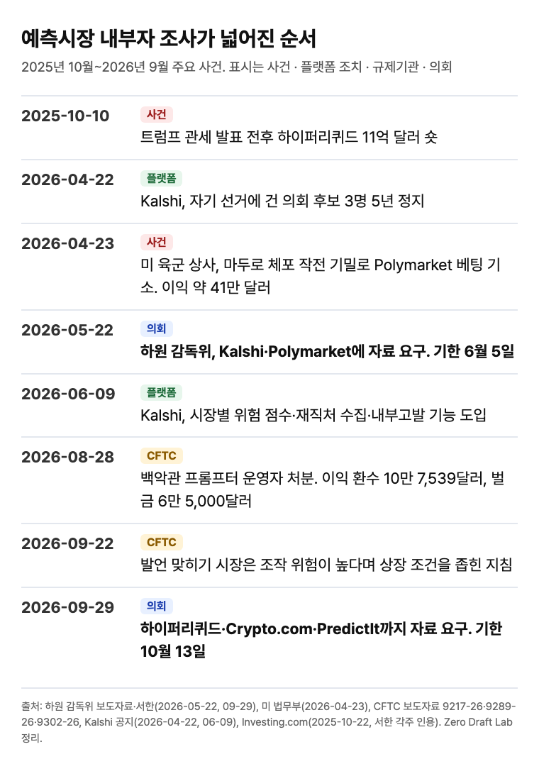 예측시장 내부자 조사 연표. 2025-10-10 하이퍼리퀴드 11억 달러 숏, 2026-04-22 Kalshi 의회 후보 3명 정지, 04-23 미 육군 상사 기소, 05-22 하원 감독위 Kalshi·Polymarket 자료 요구, 06-09 Kalshi 무결성 조치, 08-28 CFTC 백악관 프롬프터 운영자 처분, 09-22 CFTC 발언 시장 지침, 09-29 하이퍼리퀴드·Crypto.com·PredictIt 자료 요구.