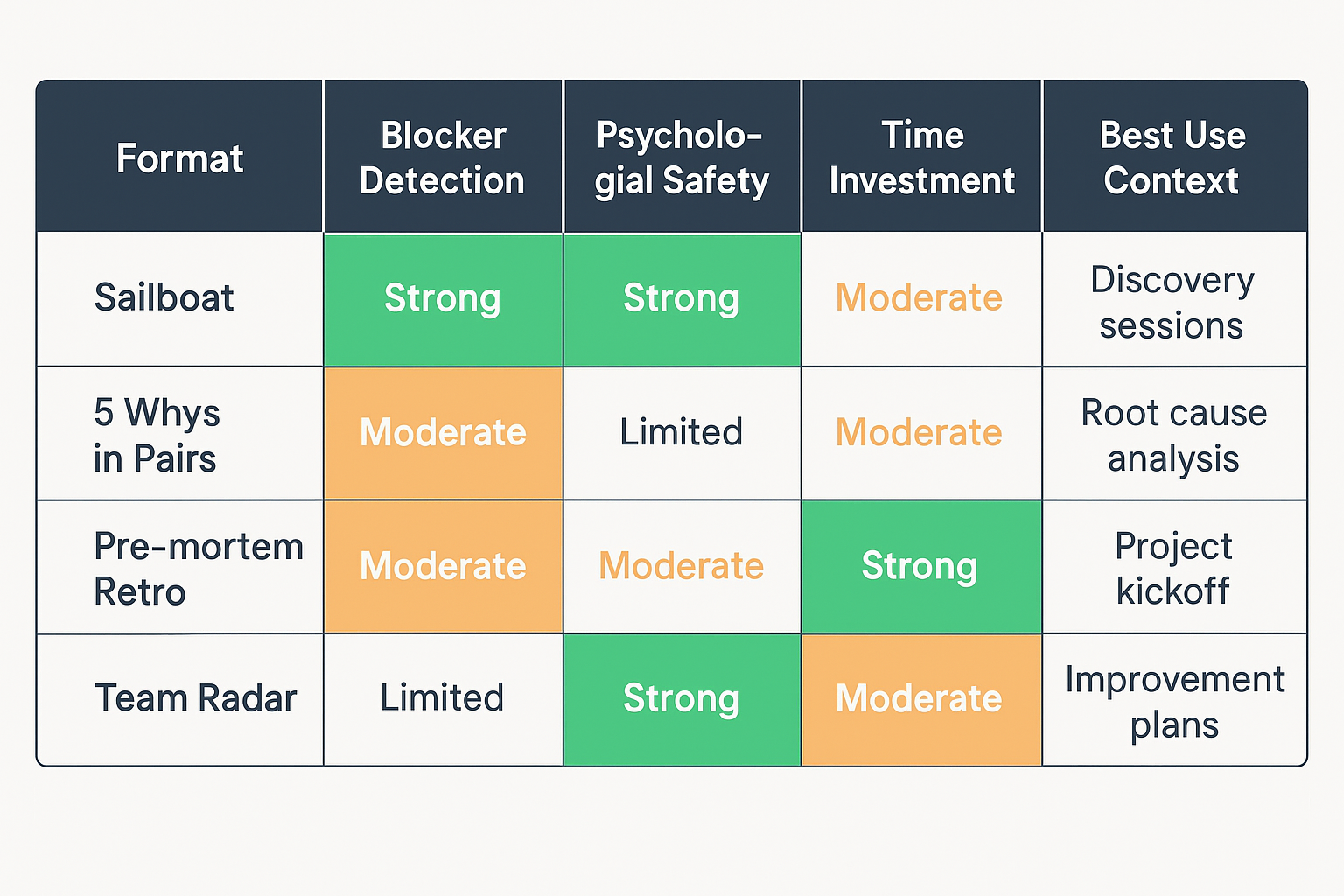 Retrospective Format Comparison: four formats evaluated across PM-critical dimensions for blocker detection, team comfor