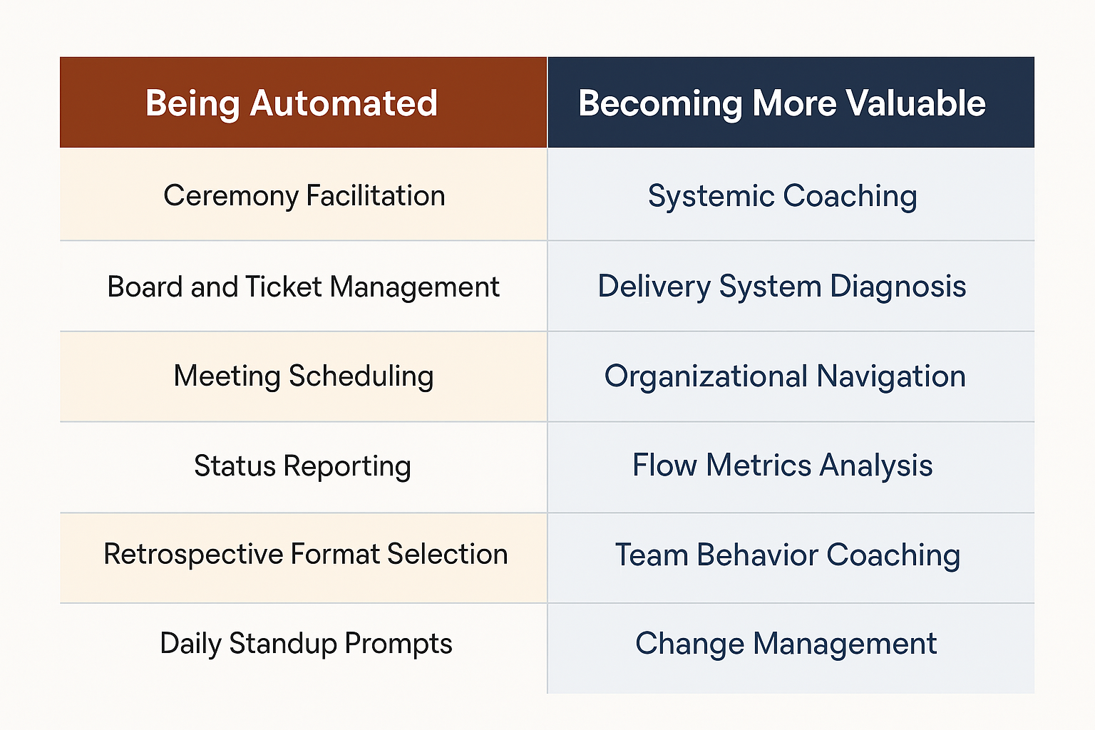 Scrum Master Role Evolution: skills being automated by AI versus the high-value capabilities that become more important