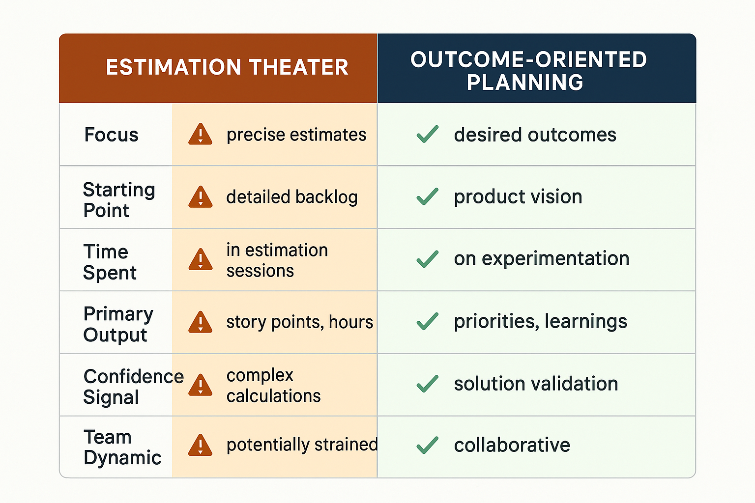 Estimation Theater vs Outcome-Oriented Planning: six behavioral signals that distinguish performance of control from gen