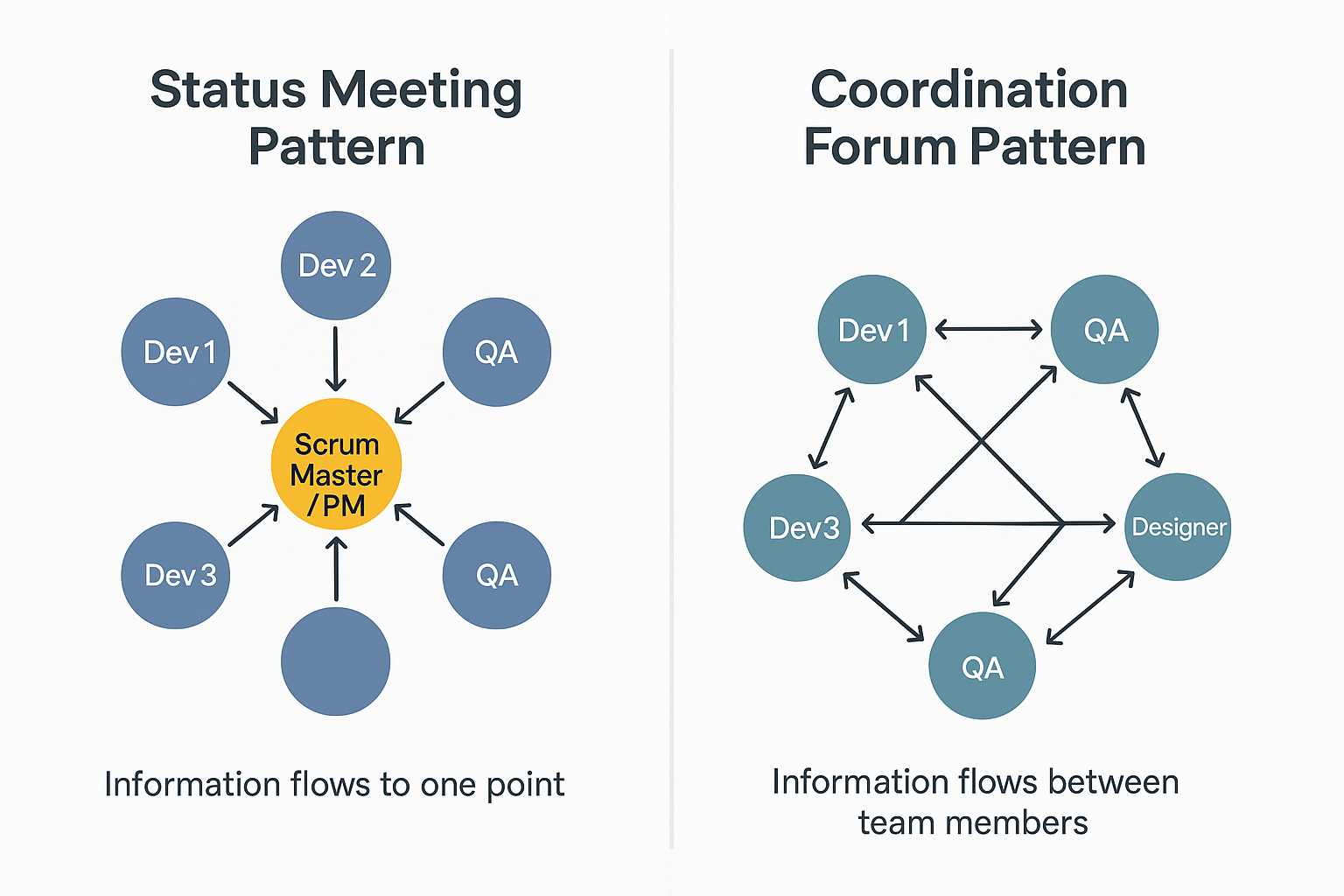 Standup Topology Comparison: the status meeting pattern concentrates all flows through a single node; the coordination f