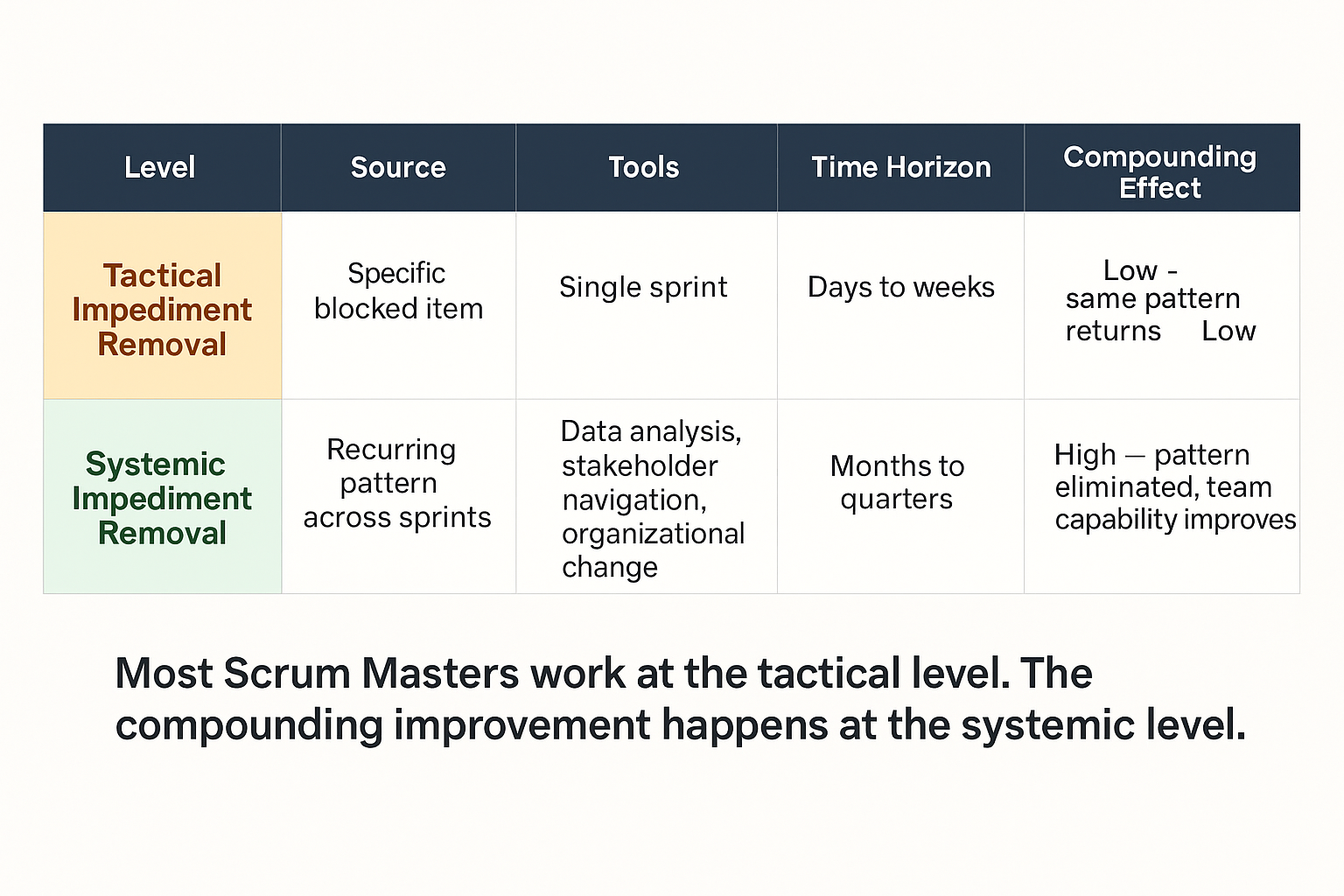 Tactical vs. Systemic Impediment Removal: the two levels of the practice, their time horizon, tools, and compounding eff