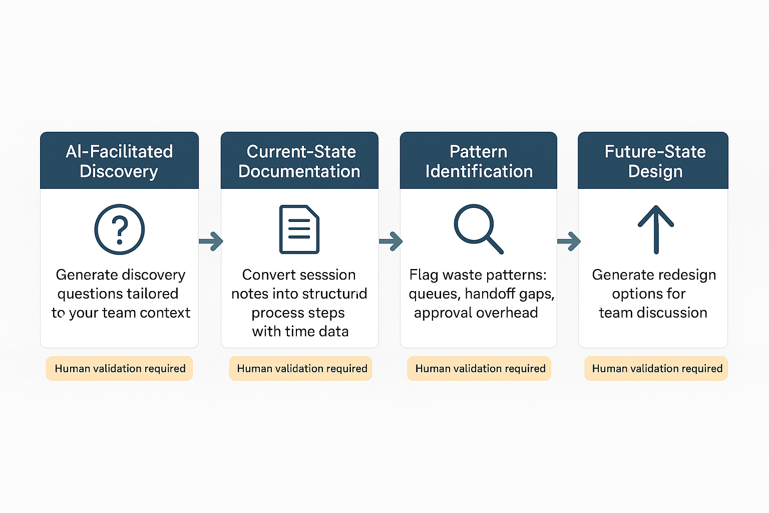 Value Stream Mapping with AI Tools: the four phases where AI assistance adds value, and what each phase requires from th