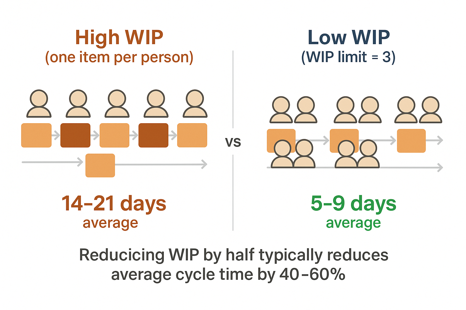 WIP Limit Impact on Cycle Time: how reducing work in progress from team-size to half-team-size affects average cycle tim