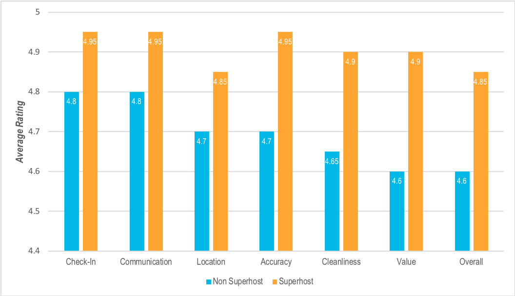 blog-elloha-notes-superhosts