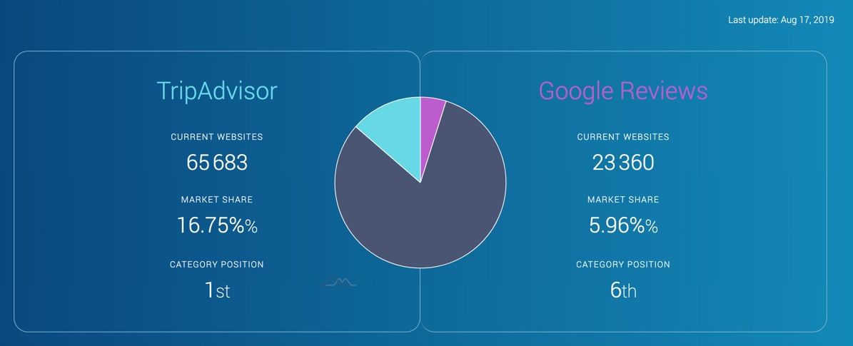 blog-elloha-datanyse-compare-google-et-tripadvisor
