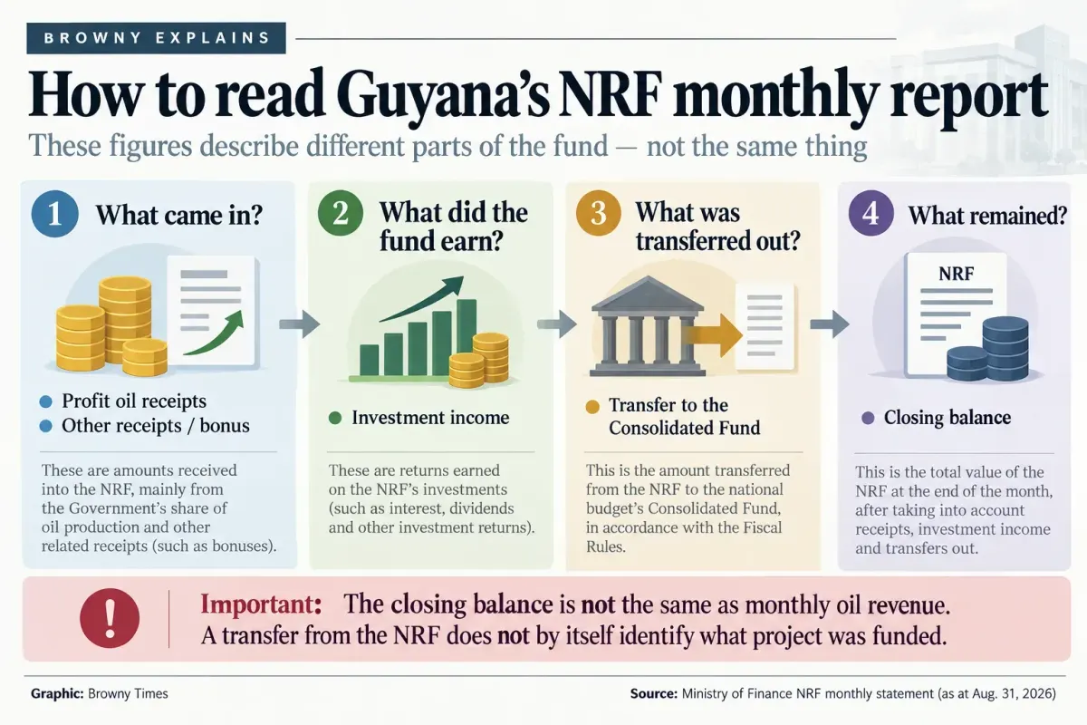 Graphic explaining the main components of Guyana's Natural Resource Fund monthly report: inflows, investment income, transfers and closing balance.