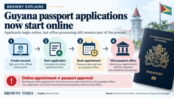 Graphic showing that Guyana's passport process begins online but still includes in-person processing at a passport office.
